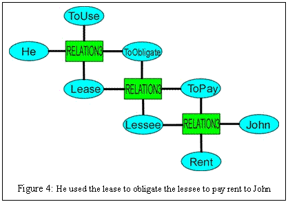 Text Box:  

Figure 4: He used the lease to obligate the lessee to pay rent to John
