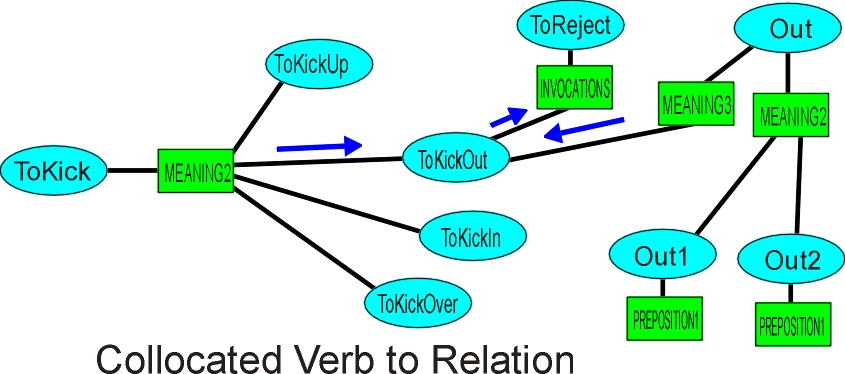 Collocated Verb.JPG (115747 bytes)