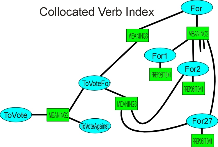 Collocated Verb Index.JPG (109601 bytes)