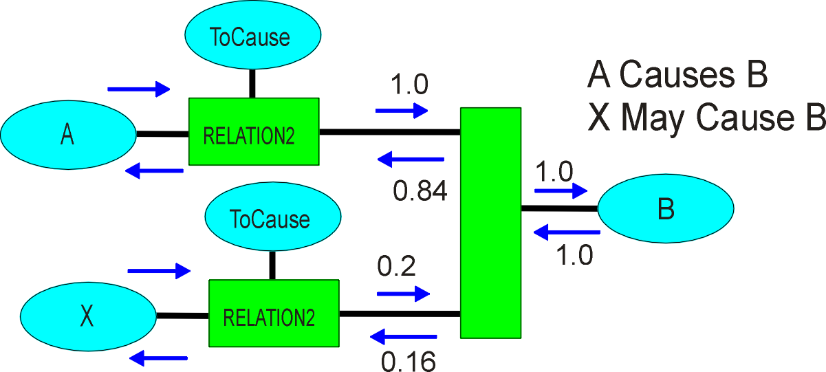 AOrXCausesB.PNG (58785 bytes)