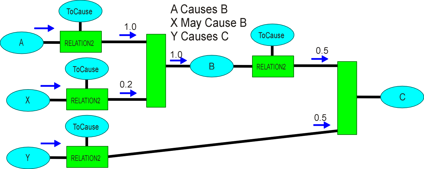 AOrXCausesBCausesC.PNG (75295 bytes)