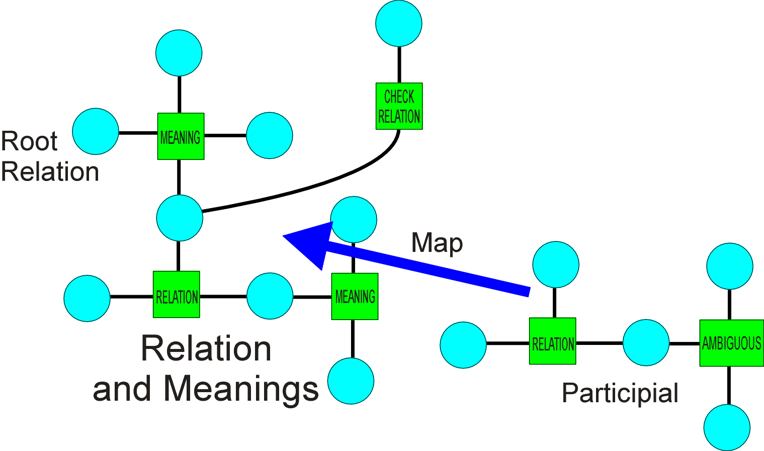 RelationParticipial.PNG (55327 bytes)